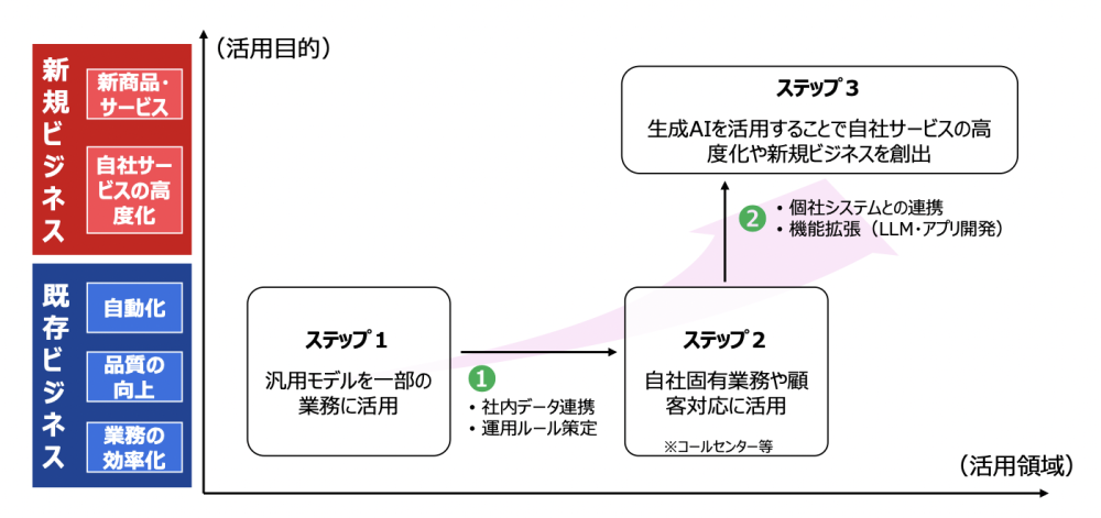 図表4：生成AIの活用ステップ