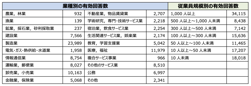 業種別の有効回答数等