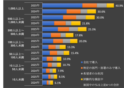 図表1:企業の生成AI導入・利用率(従業員規模別) (注)本調査に