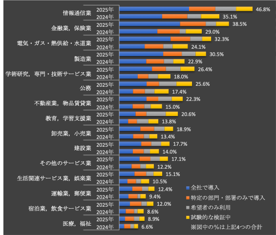 図表2:企業の生成AI導入・利用率(業種別)
