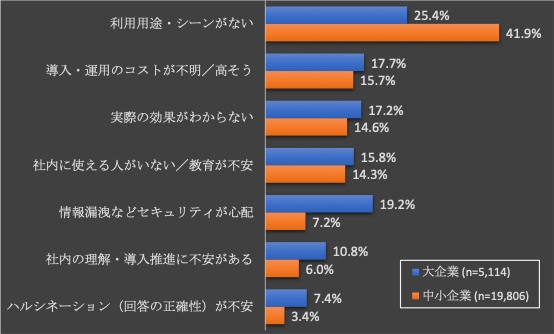 図表3:生成AI関連の技術・サービスを導入・利用しない理由