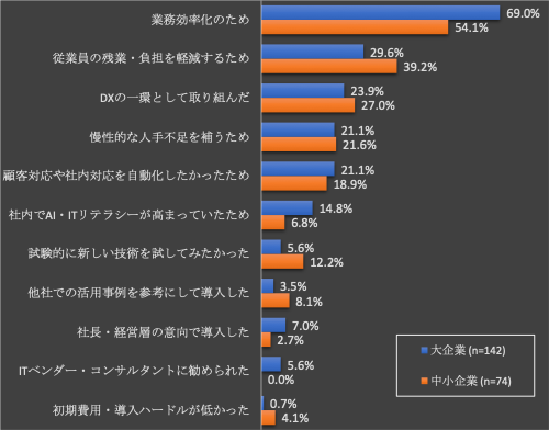 図表4:エージェントAIを導入したきっかけ