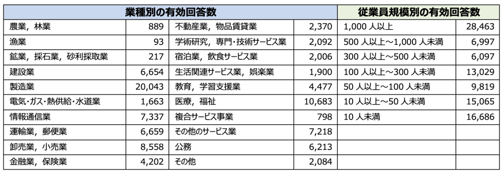 業種別の有効回答数等