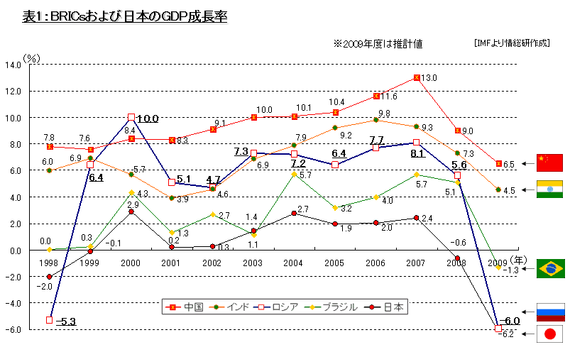 \1@BRICsѓ{GDP
