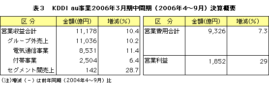 \R@KDDI au2006N3Ԋi2006N4`9jZTv