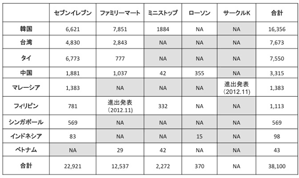 日本のコンビニエンスストアチェーン一覧