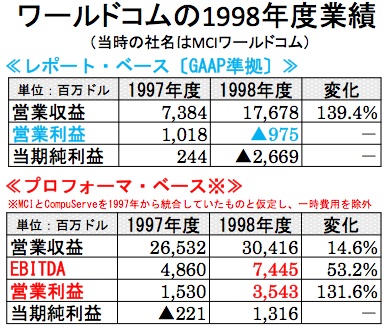 図表 ワールドコムの1998年度業績