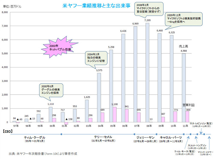 (図表1)米ヤフー業績推移と主な出来