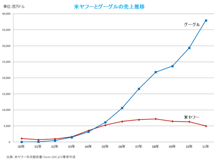 (図表2)米ヤフーとグーグルの売上推移