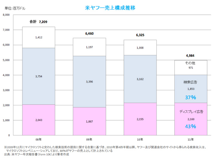 (図表3)米ヤフー売上構成推移