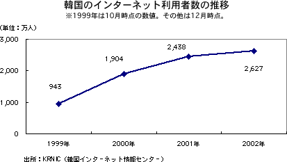 インターネット利用者数による国順リスト