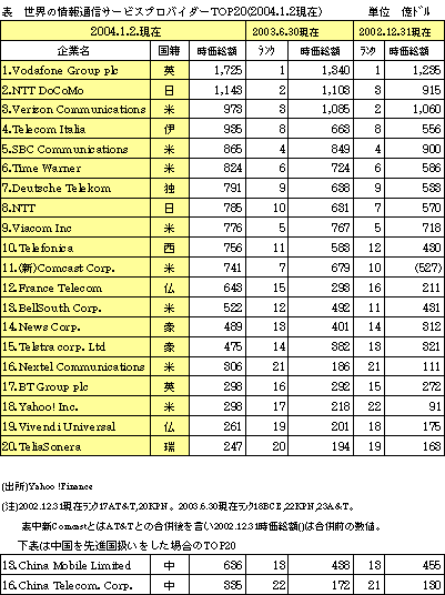 ȄʐMT[rXvoC_[Top20(2004.1.2)