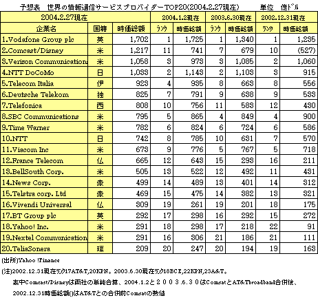 \z\@ȄʐMT[rXvoC_[Top20(2004.2.27)""