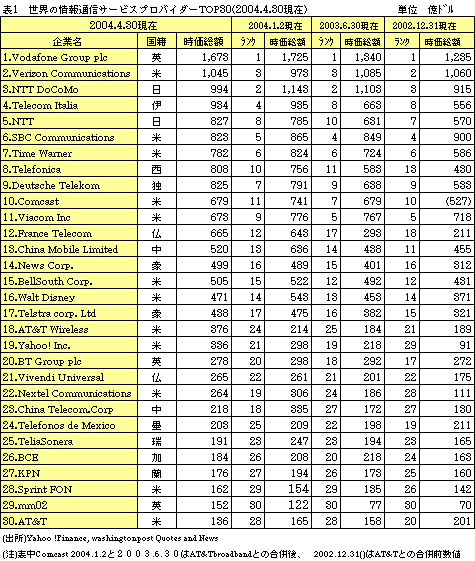 \1ȄʐMT[rXvoC_[TOP30(2004.4.30)