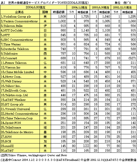  ȄʐMT[rXvoC_[Top30(2004.6.30)