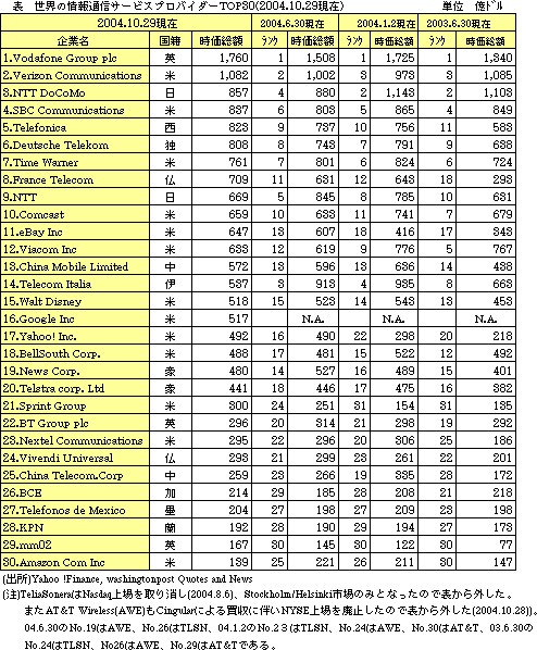 \@ȄʐMT[rXvoC_[TOP30(2004.10.29)