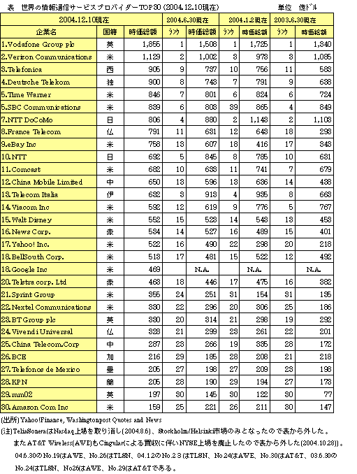 \ ȄʐMT[rXvoC_[Top3020(04.12.10)