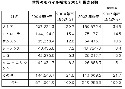 ẼoC[2004N̔䐔