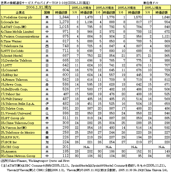 \FȄʐMT[rXvoC_[TOP30(2006.1.31)