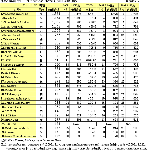 ȄʐMT[rXvoC_[TOP30(2006.3.31)