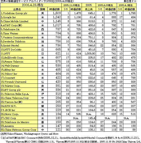 \1 ȄʐMT[rXvoC_[TOP30(2006.4.28)