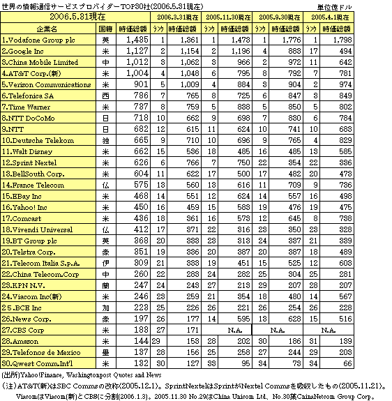 ȄʐMT[rXvoC_[TOP30(2006.5.31)