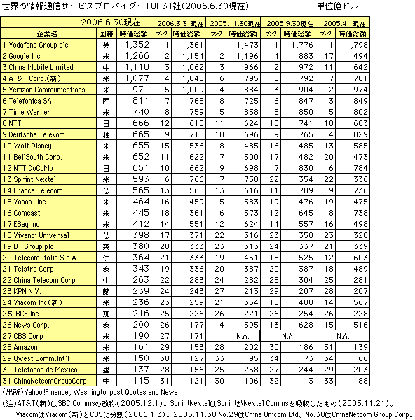 \FȄʐMT[rXvoC_[Top31(2006.6.30)