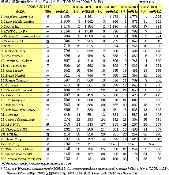 \3@ȄʐMT[rXvoC_[TOP30(2006.7.31)