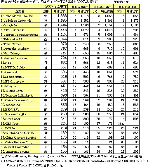 \ ȄʐMT[rXvoC_[TOP30(2007.2.1)