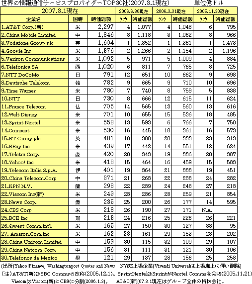 [\FȄʐMT[rXvoC_[TOP30(2007.3.1)]