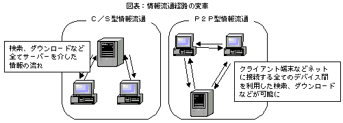 情報流通経路の変革