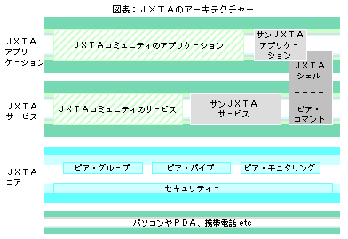 JXTAのアーキテクチャ
