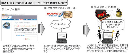ボインゴのホットスポットサービスを利用するには?