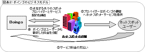 ボインゴのビジネスモデル