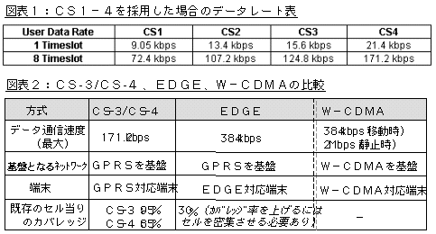 \PFCS1-4̗pꍇ̃f[^[g@\QCS3/CS4AEDGEAW-CDMA̔r