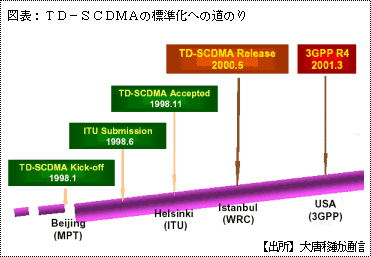 }\FTD-SCDMAWւ̓̂