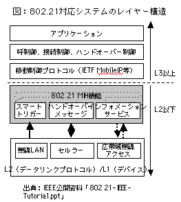 }F802.21ΉVXẽC[\}F802.21ΉVXẽC[\