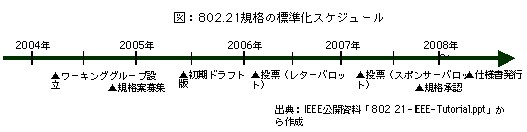 }F802.21Ki̕WXPW[