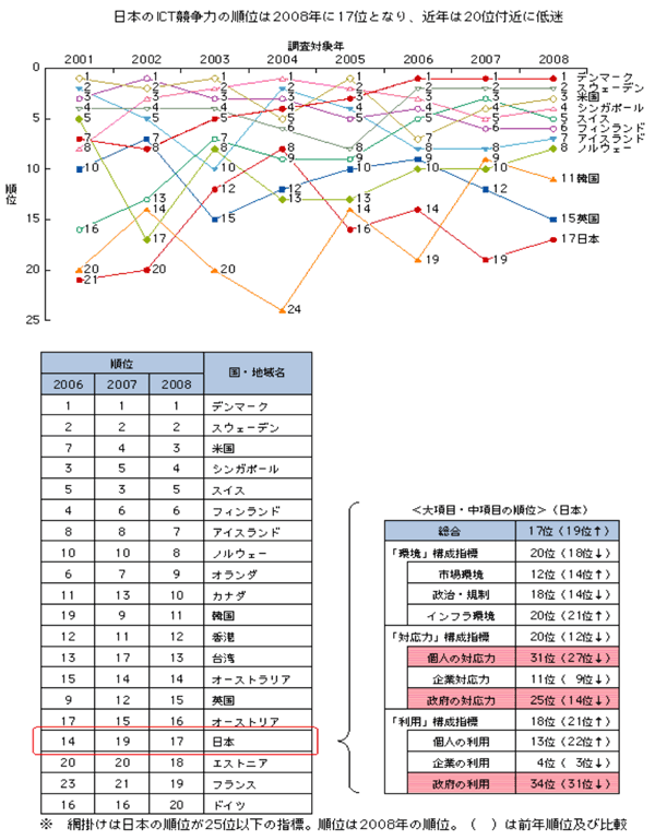 【図表】世界経済フォーラムによるICT競争力ランキングの推移