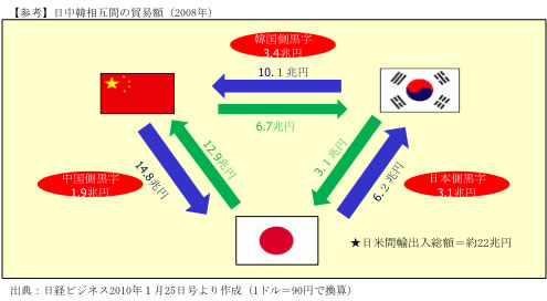 日中韓相互間の貿易額(2008年)