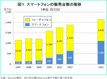 図1 スマートフォンの販売台数の推移