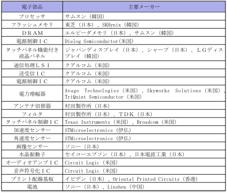 世界のスマートフォンを支える日本の部品メーカー