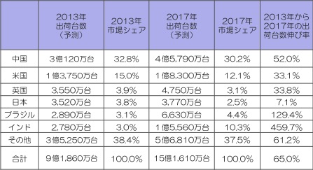 世界のスマートフォンを支える日本の部品メーカー