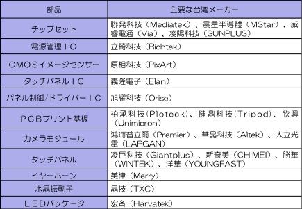 世界のスマートフォンを支える日本の部品メーカー