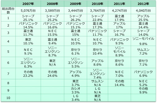 i\1j2001N2012N܂ł̓{ɂ[oב䐔ƒ[[J[VFA