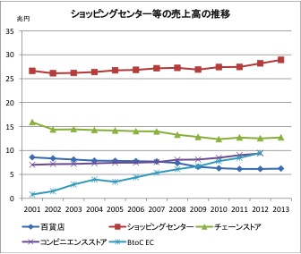 y}QzƑԂƂ̔NԔ㍂ځi2001N`2013Nj