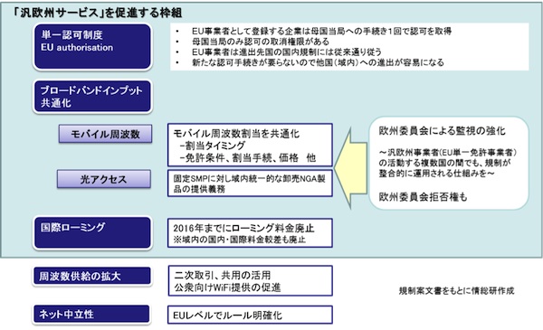 【図1】単一市場へ向けた規制案の主要な項目