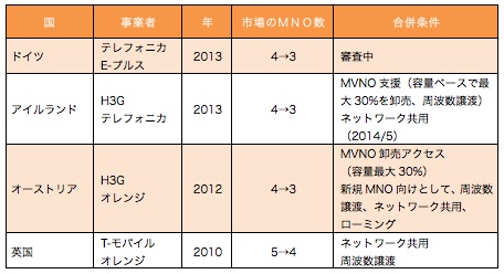 【参考】モバイル市場における主要合併( 2010年以降欧州委員会審査対象となったもの)