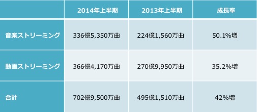 (表1)オンデマンド・ストリーミングの状況(2014年上半期)