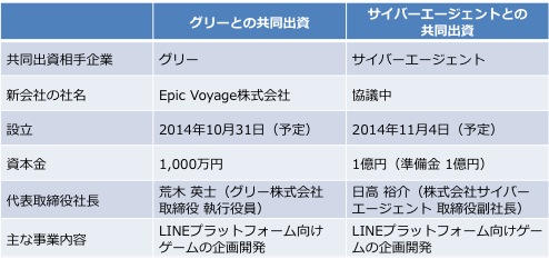 グリーとの共同出資、サイバーエージェントとの共同出資